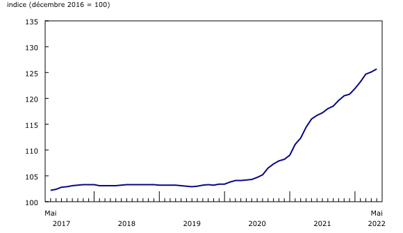 graphique linéaire simple&8211;Graphique1, de mai 2017 à mai 2022