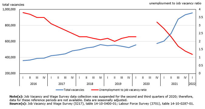 Thumbnail for Infographic 3: Unemployment to job-vacancy ratio decreases as labour market tightens (seasonally adjusted)