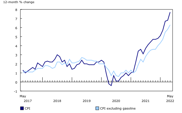 Chart 1: 12-month change in the Consumer Price Index (CPI) and CPI excluding gasoline