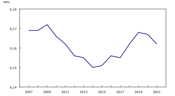 Graphique 2: Ratio de solvabilité — endettement, Canada, 2007 à 2021