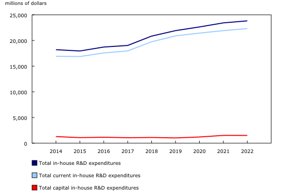 Chart 1: Total in-house research and development (R&D) expenditures, 2014 to 2022