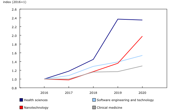 Chart 3: Research and development trends by selected field of research and development, 2016 to 2020