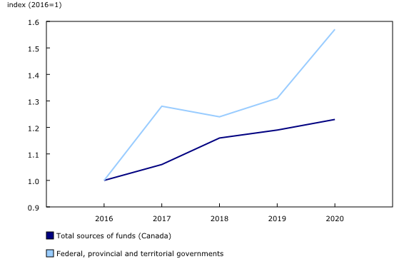 Chart 4: Trends in government funding of research and development, 2016 to 2020