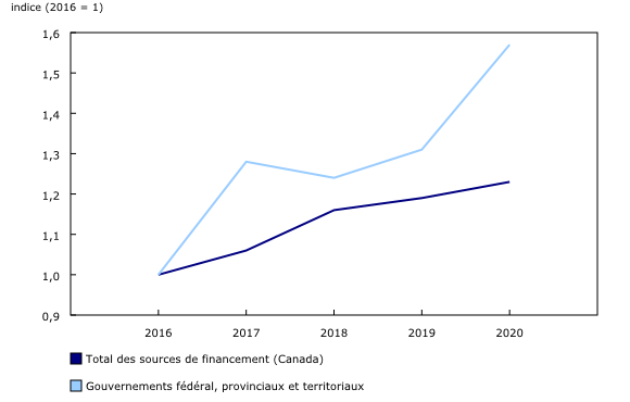 graphique linéaire simple&8211;Graphique4, de 2016 à 2020