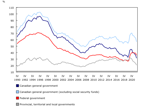 Chart 2: Net debt as a percentage of gross domestic product by government subsector