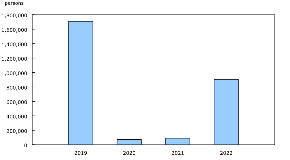 US-resident visitors arriving in Canada by automobile, June, 2019 to 2022 column clustered chart&8211;Chart2, from 2019 to 2022