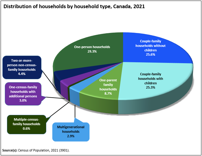 Thumbnail for Infographic 1: One-person households remain predominant in 2021