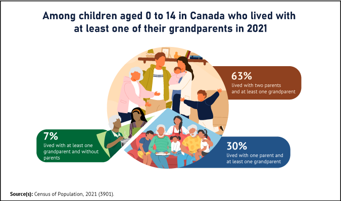 Thumbnail for Infographic 7: Most children aged 0 to 14 years who live with at least one of their grandparents also live with their two parents