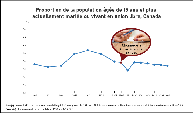 Vignette de l'infographie 1: Tout au long du dernier siècle, la majorité des adultes étaient mariés ou vivaient en union libre