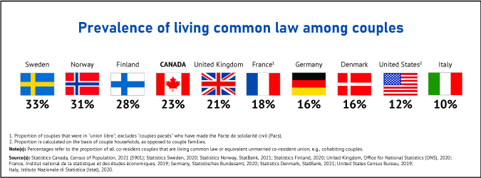 Thumbnail for Infographic 3: Canada has the highest proportion of couples living common law among G7 countries