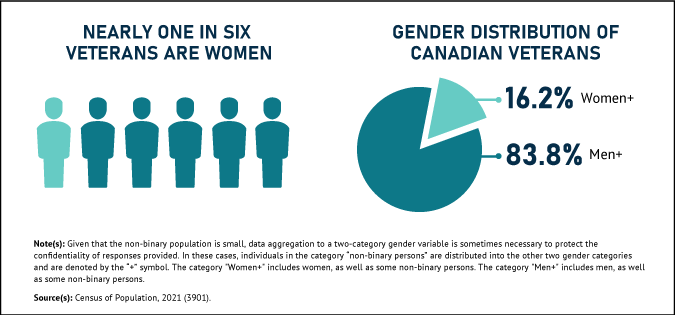 Thumbnail for Infographic 1: Nearly one in six Veterans are women