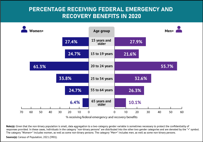 Thumbnail for Infographic 3: Canadians aged 20 to 24 were the most likely to receive Federal emergency and recovery benefits in 2020