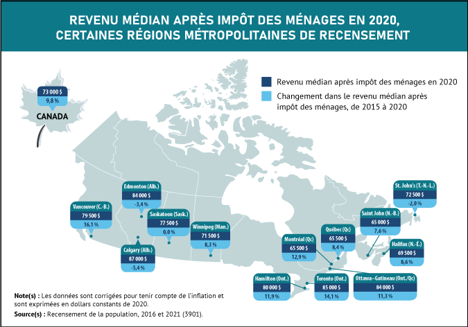 Vignette de la carte 2: Le revenu après impôt a augmenté à Vancouver, à Montréal et à Toronto et a diminué à Calgary, à Edmonton et à St. John's