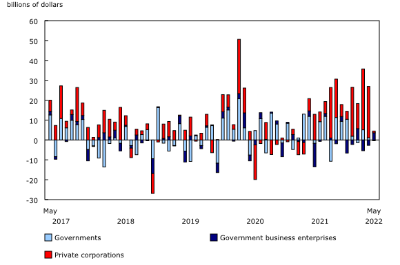 Chart 2: Foreign investment in Canadian bonds, by sector of issuer