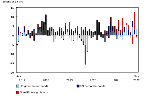 Chart 3: Canadian investment in foreign bonds