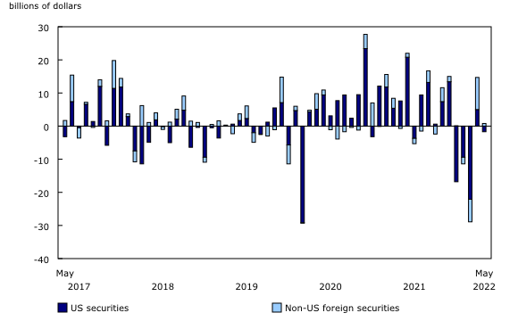 Chart 4: Canadian investment in foreign equity and investment fund shares