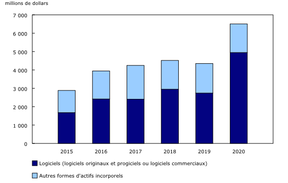 Graphique 1: Paiements reçus pour les biens incorporels, 2015 à 2020