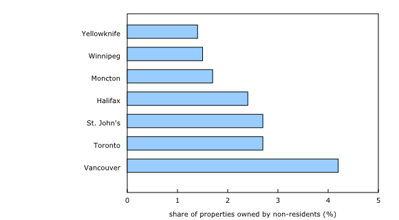 Chart 1: Low share of homes owned by non-residents in Yellowknife and Winnipeg, 2020