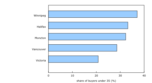 Chart 4: Winnipeg has the highest share of buyers younger than 35 among large census metropolitan areas covered by the Canadian Housing Statistics Program, 2019