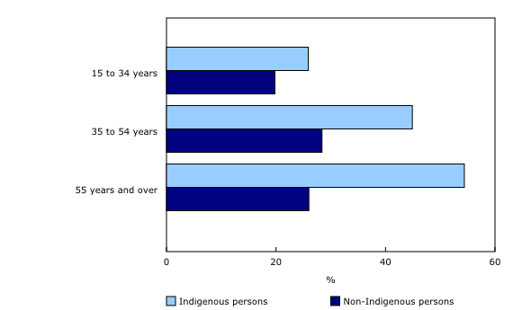 Chart 1: Population aged 15 years and over who experienced sexual or physical violence by an adult before the age of 15, by Indigenous identity and by age group, Canada, 2019