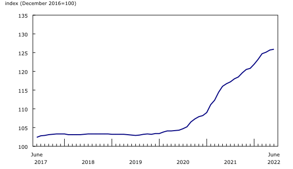 Chart 1: New Housing Price Index