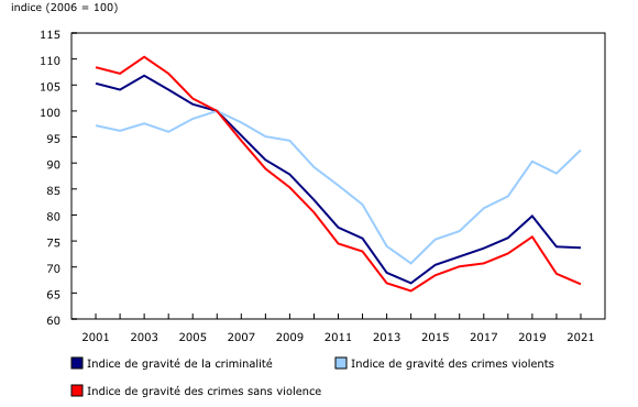 graphique linéaire simple&8211;Graphique1, de 2001 à 2021