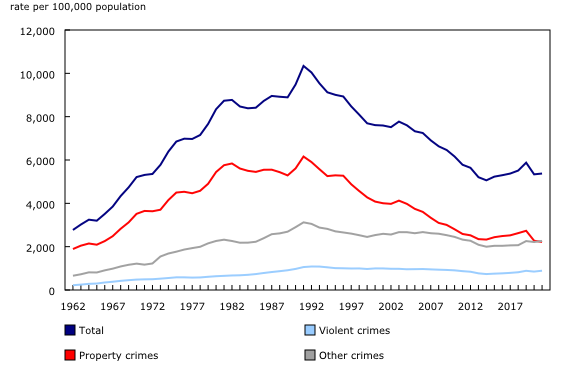 Chart 2: Police-reported crime rates, Canada, 1962 to 2021