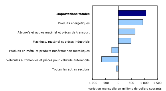 Graphique 5: Contribution à la variation mensuelle des importations, selon le produit, juin 2022