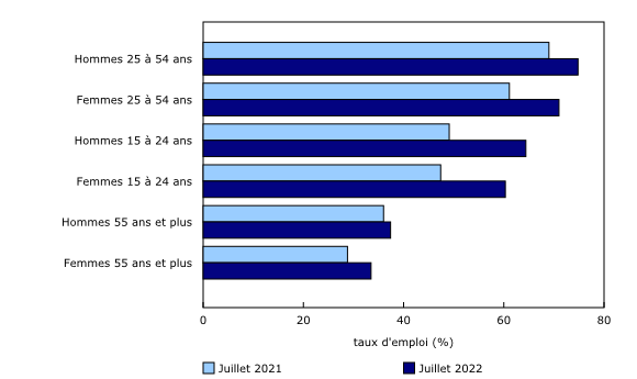 Graphique 2: Des hausses notables sur 12 mois du taux d'emploi sont observées chez les Premières Nations vivant hors réserve