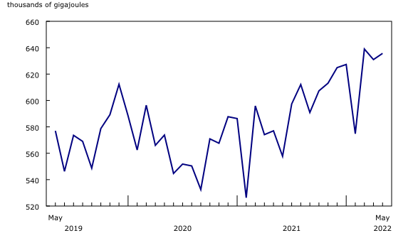 Chart 3: Marketable production of natural gas