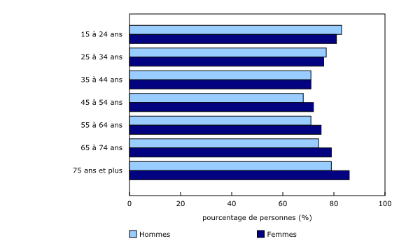 Graphique 1: Pourcentage de personnes ayant toujours ou souvent quelqu'un sur qui compter, selon le genre et le groupe d'âge, population de 15 ans et plus, janvier à mars 2022
