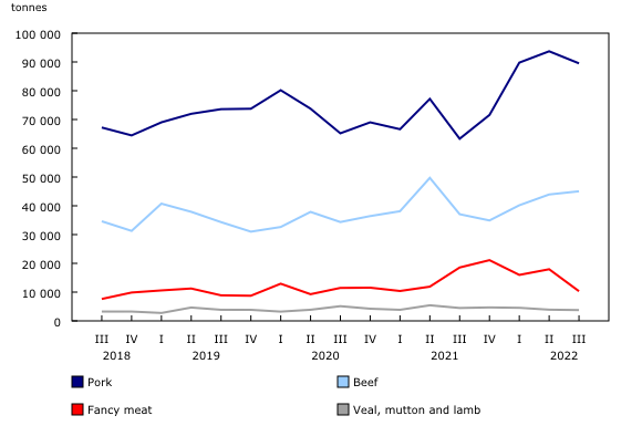 Chart 1: Canadian quarterly stocks of frozen and chilled meats