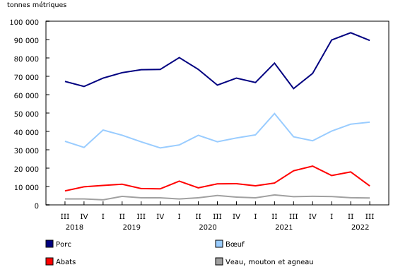 Graphique 1: Stocks de viandes froides et congelées trimestriels au Canada