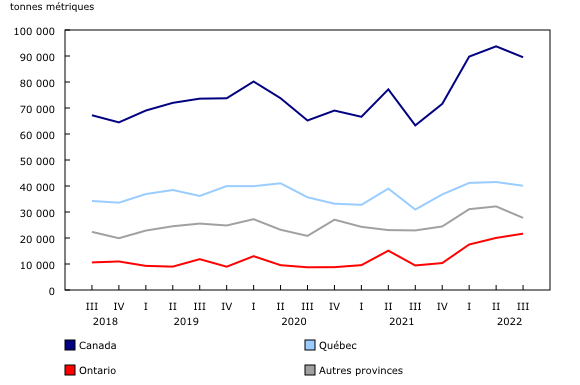 Graphique 2: Stocks de viandes de porc froides et congelées trimestriels, selon la province