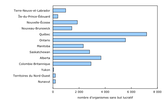 Graphique 1: Nombre d'organismes sans but lucratif en région rurale par province et territoire, 2019