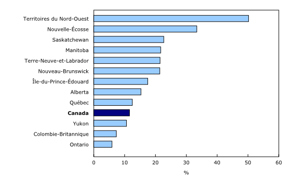 Graphique 3: Proportion des employés d'organismes sans but lucratif en région rurale dans une province ou un territoire, par province et territoire, 2019