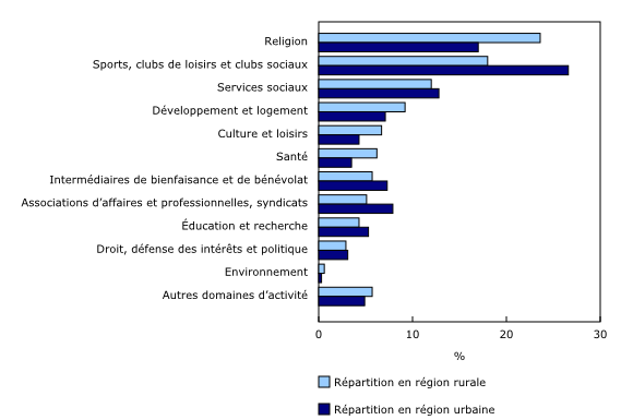 Graphique 5: Répartition des organismes sans but lucratif en régions rurales et urbaines du Canada (nombre), selon le groupe d'activité de la Classification internationale des organismes sans but lucratif, 2019