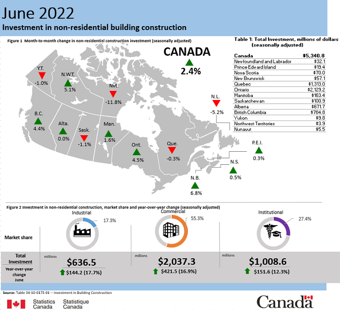 Thumbnail for Infographic 2: Investment in non-residential building construction, June 2022