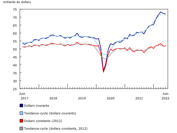 Graphique 1: Ventes des industries manufacturières
