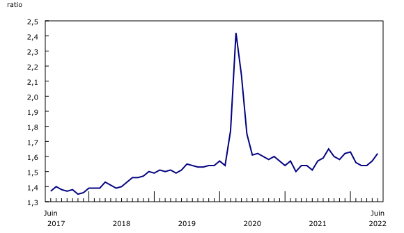 Graphique 3: Le ratio des stocks aux ventes est en hausse