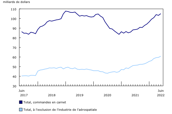 Graphique 4: Augmentation des commandes en carnet