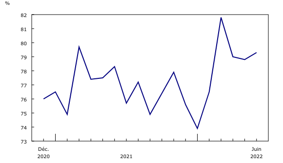 Graphique 5: Hausse du taux d'utilisation de la capacité 
