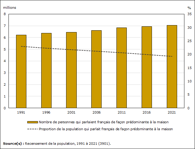 Vignette de l'infographie 1: Le nombre de personnes qui parlent français de façon prédominante à la maison continue d'augmenter au Canada, mais leur poids démographique diminue