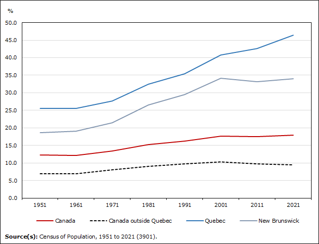Thumbnail for Infographic 5: The English-French bilingualism rate has been increasing in Quebec and declining outside Quebec since 2001