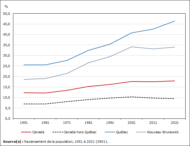 Vignette de l'infographie 5: Le taux de bilinguisme français-anglais augmente au Québec et diminue hors Québec depuis 2001