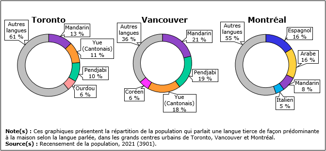 Vignette de l'infographie 7: Le mandarin est la principale langue tierce parlée de façon prédominante à la maison à Toronto et à Vancouver; à Montréal, c'est l'espagnol et l'arabe