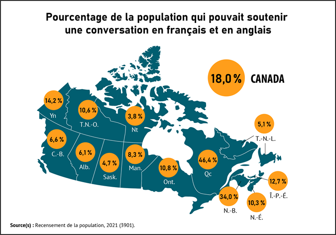 Vignette de la carte 2: Le taux de bilinguisme français-anglais est le plus élevé au Québec, suivi du Nouveau-Brunswick et du Yukon