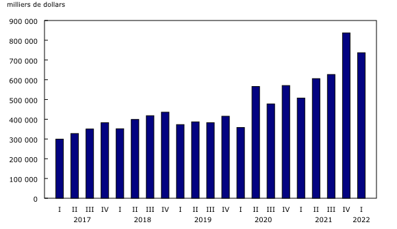 Graphique 1: Recettes de marchandises trimestrielles, transporteurs aériens canadiens