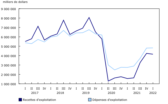 Graphique 2: Recettes et dépenses d'exploitation, transporteurs aériens canadiens
