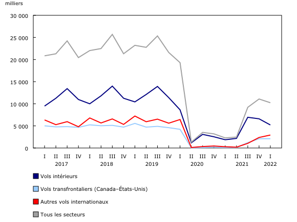 Graphique 3: Passagers transportés, selon le secteur, transporteurs aériens canadiens 